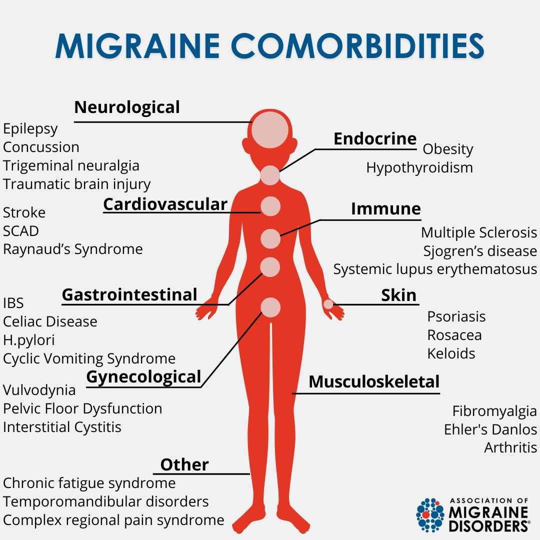 Migraine Comorbidities Library Association of Migraine Disorders